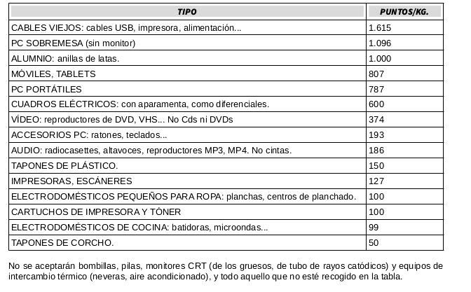 tabla puntos